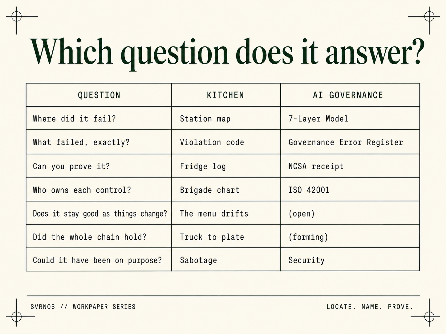 A three-column table titled "Which question does it answer?" mapping seven questions to a kitchen answer and an AI-governance answer: where did it fail (station map / 7-Layer Model), what failed exactly (violation code / Governance Error Register), can you prove it (fridge log / NCSA receipt), who owns each control (brigade chart / ISO 42001), does it stay good as things change (the menu drifts / open), did the whole chain hold (truck to plate / forming), could it have been on purpose (sabotage / security).