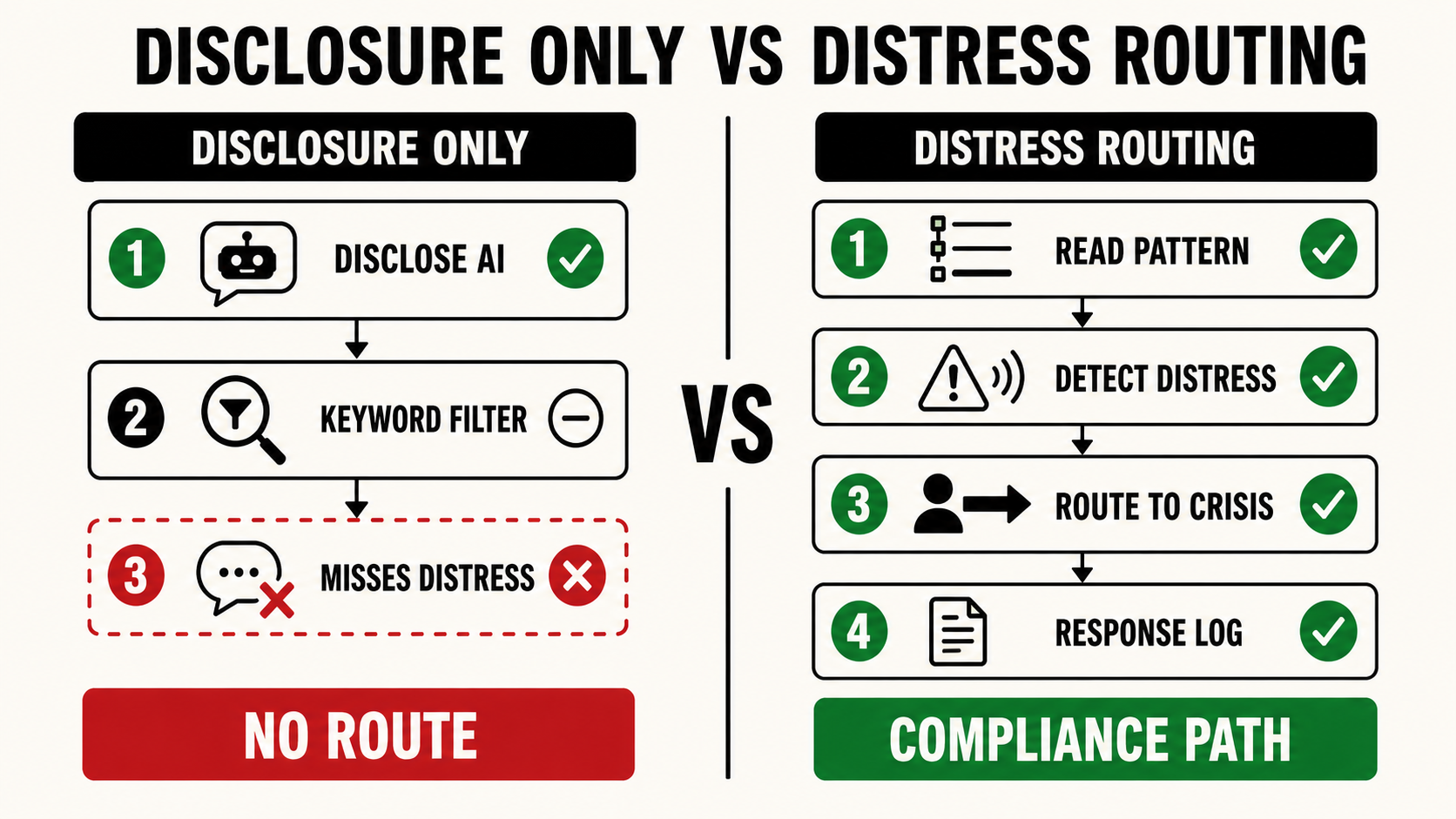 Disclosure layer vs. detection layer - what a banner can solve vs. what requires conversation-level infrastructure