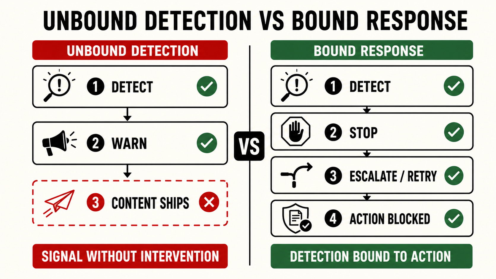 When Detection Fires but Nothing Stops - the signal exists, the intervention does not. High-risk task, detection fires, content ships.
