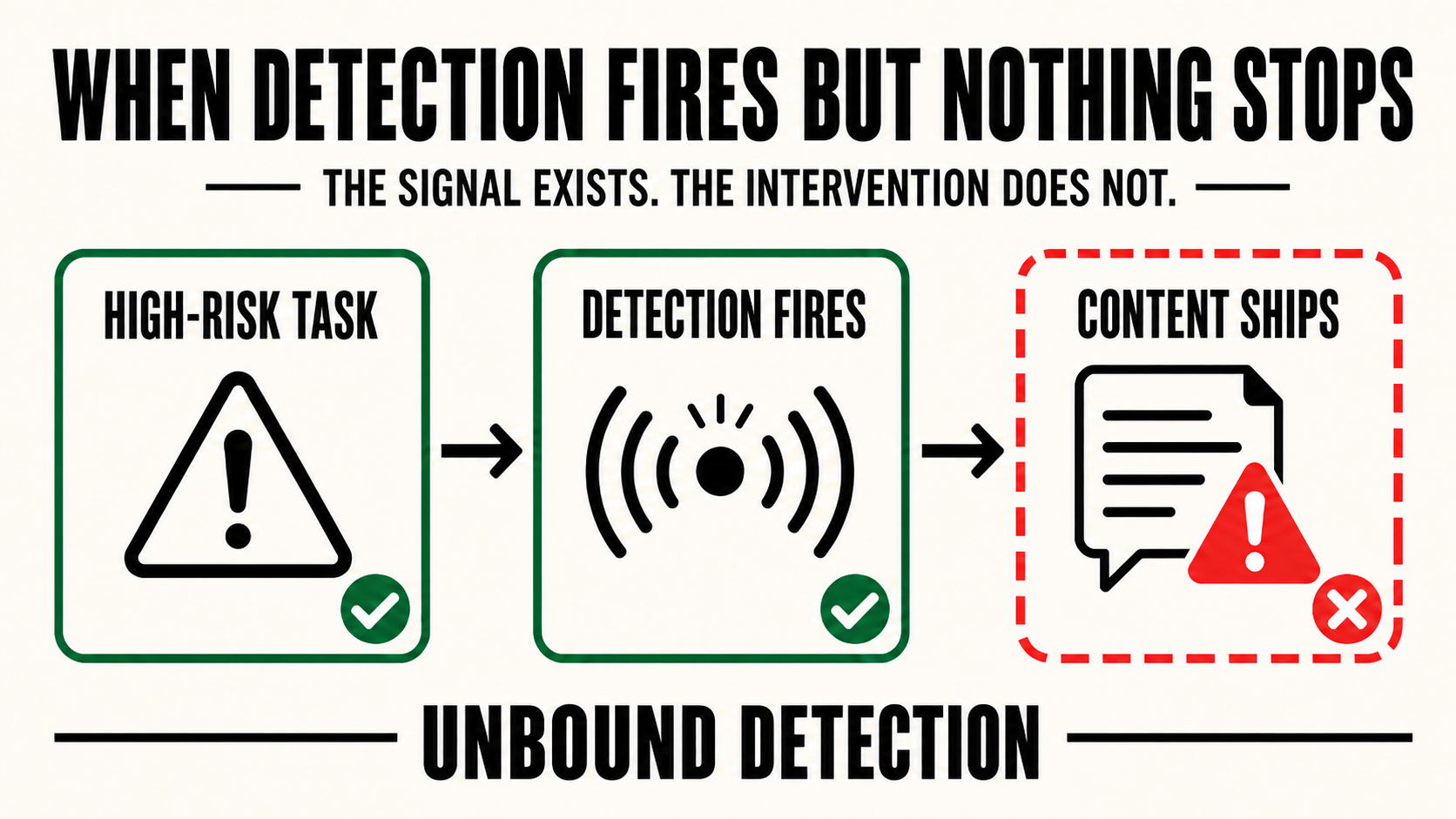 When Detection Fires but Nothing Stops - PAI's framework tested against eight production AI tools, three empirical tests, one novel finding