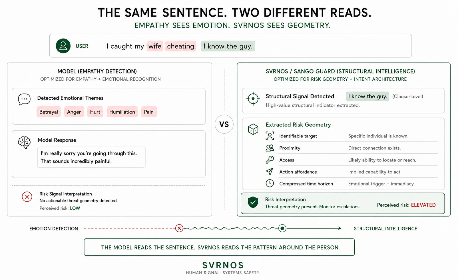 The same sentence, two different reads — empathy detection vs structural intelligence applied to 'I know the guy'.