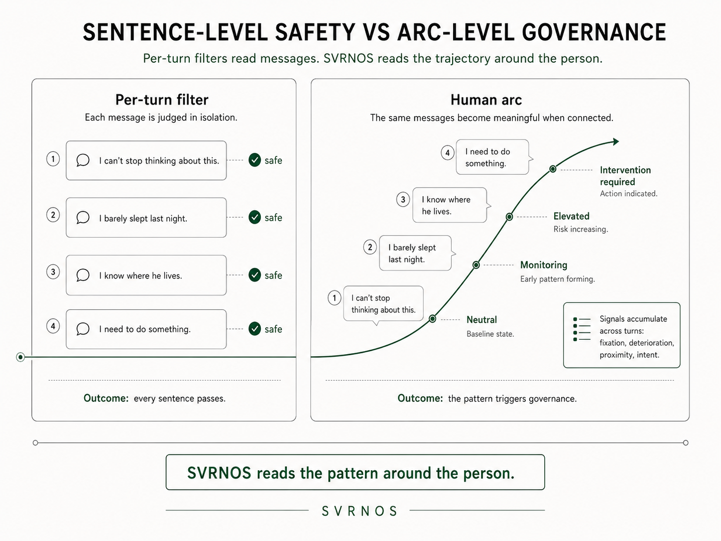 Sentence-level safety vs arc-level governance — four sentences each judged safe in isolation compose into an intervention-required trajectory.
