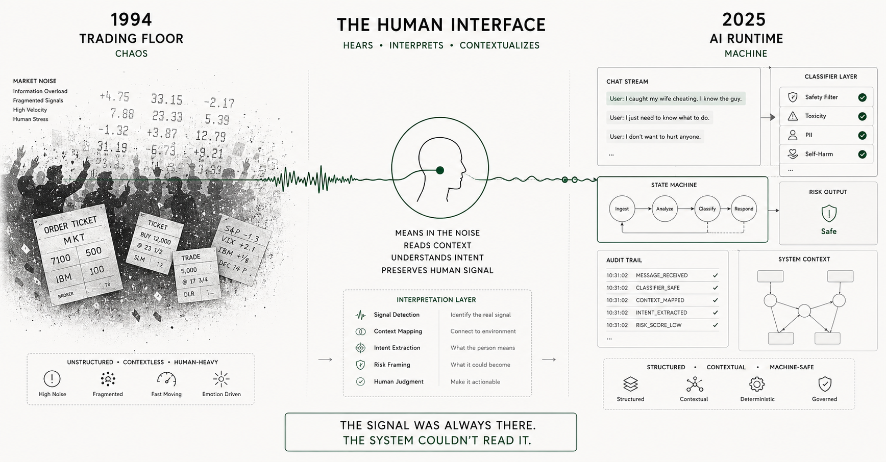 The Human Interface — 1994 trading floor to 2025 AI runtime. The signal was always there. The system couldn't read it.