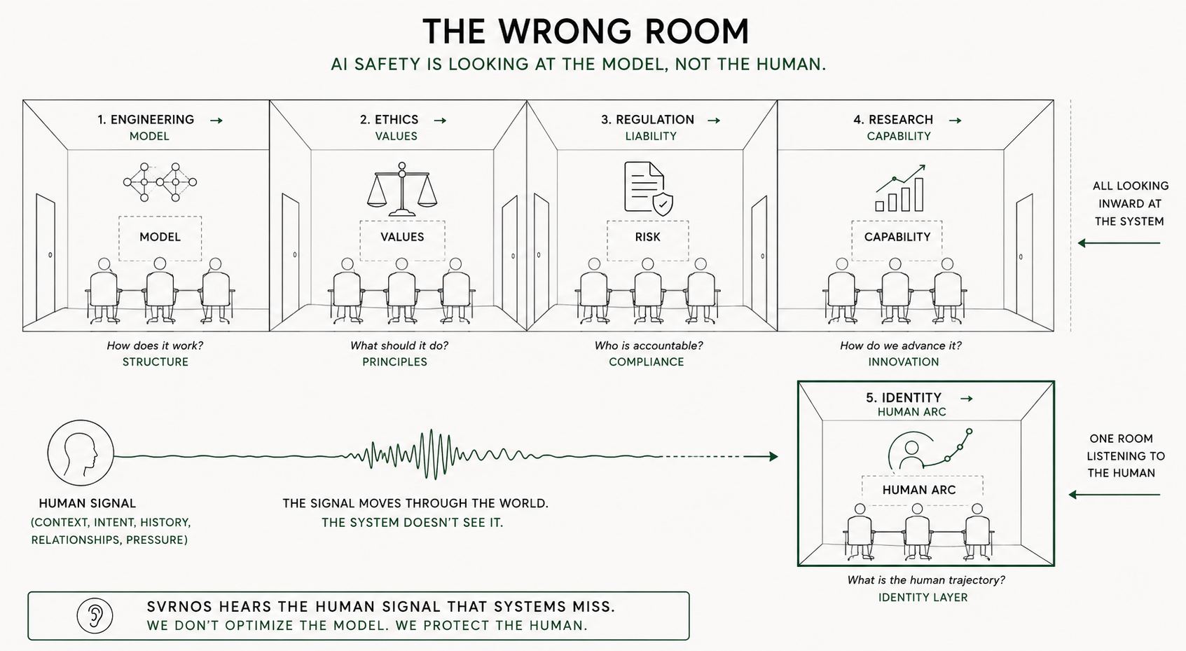The Wrong Room — engineering, ethics, regulation, research all looking inward at the AI system. Only identity turned around to listen to the human.