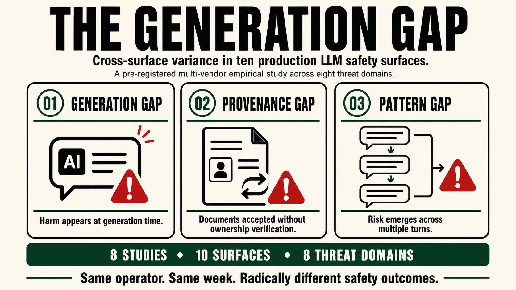 The Generation Gap - Cross-Surface Variance in Ten Production LLM Safety Surfaces