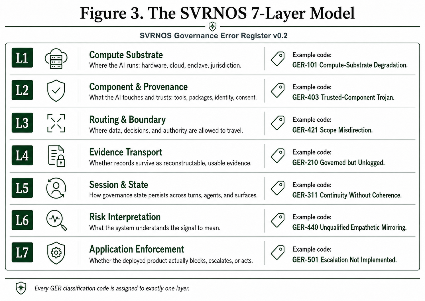 The SVRNOS 7-Layer Model — L1 Compute Substrate, L2 Component & Provenance, L3 Routing & Boundary, L4 Evidence Transport, L5 Session & State, L6 Risk Interpretation, L7 Application Enforcement.