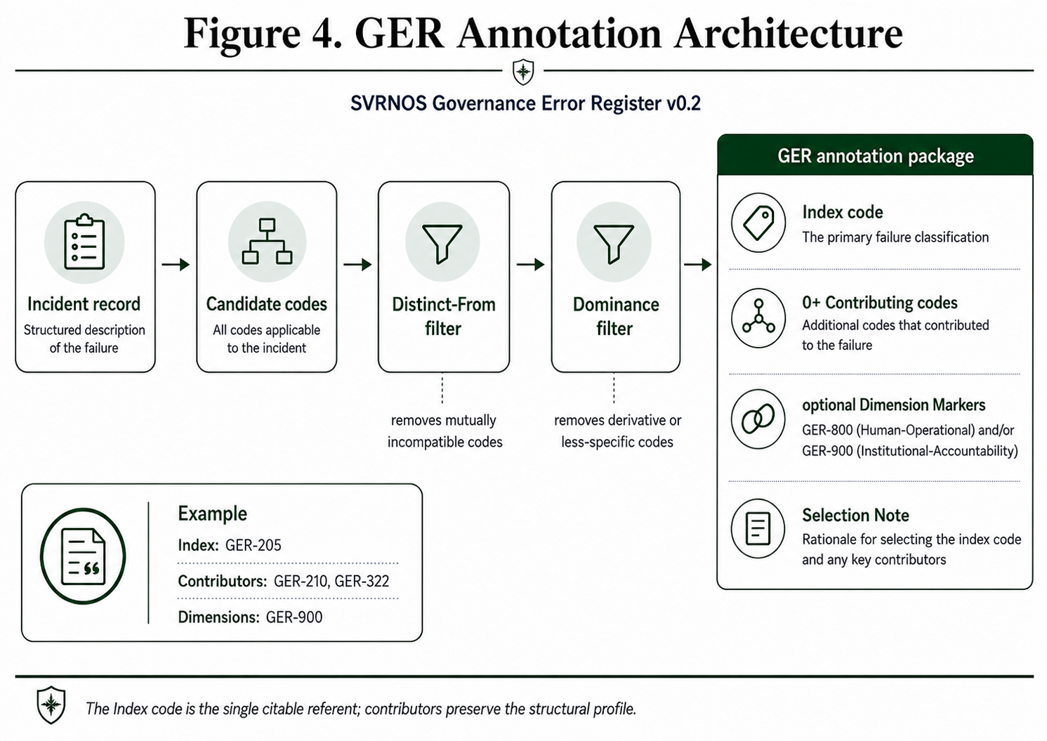 Annotation architecture — one Index Governance Failure code per incident, zero or more Contributing Governance Failure codes, optional Dimension Markers, and a required written Selection Note.