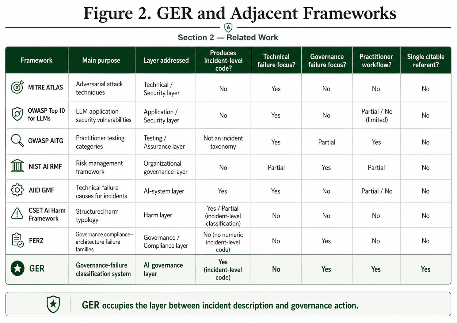 Comparison matrix positioning GER relative to MITRE ATLAS, OWASP Top 10, OWASP AITG, NIST AI RMF, FERZ, AIID GMF, OECD Common Reporting Framework, CSET AI Harm Framework, and EA Forum interaction-layer taxonomy.