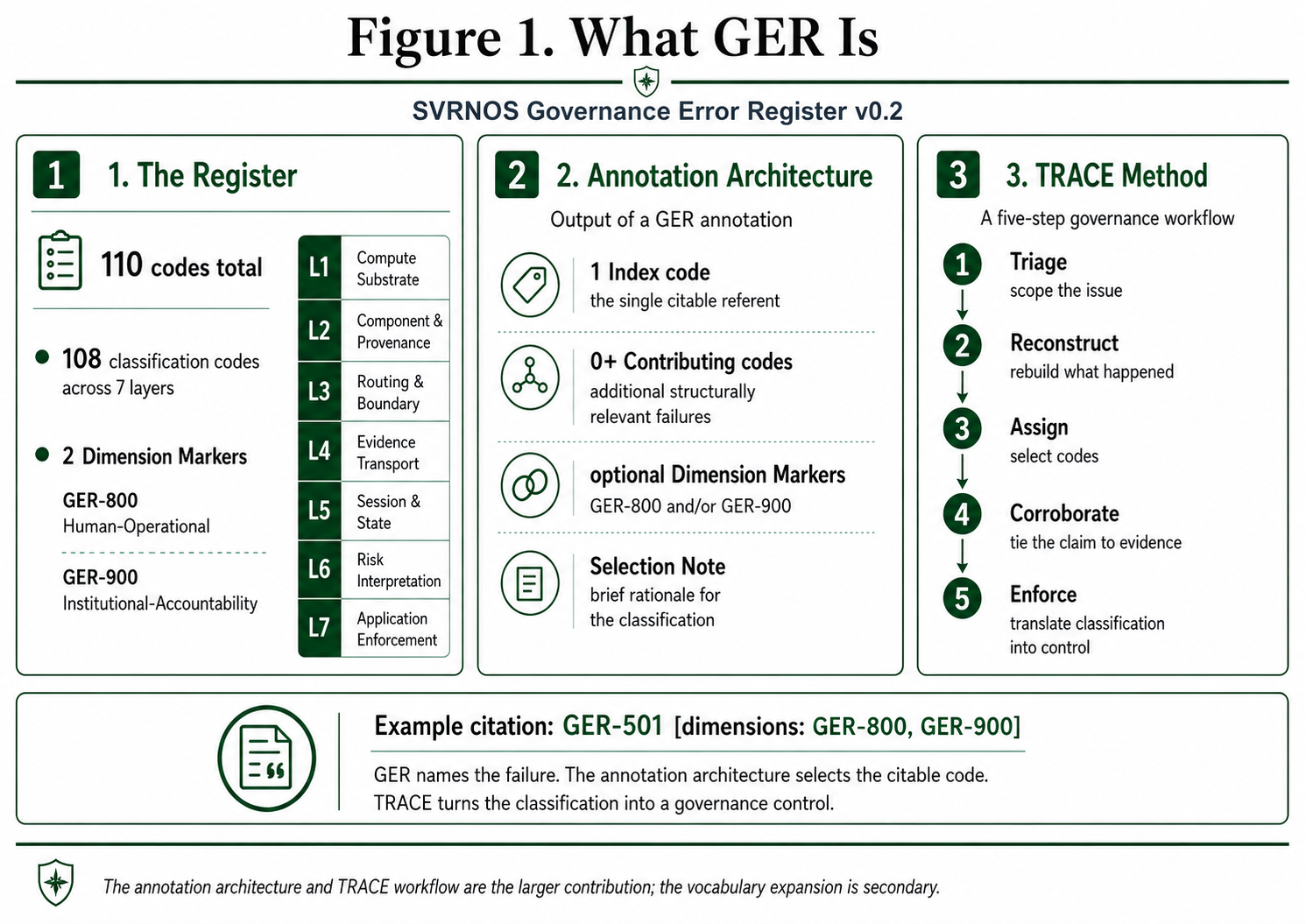 What GER Is — diagram orienting the register: a structured classification layer for AI platform governance failures, sitting between incident description and governance action.