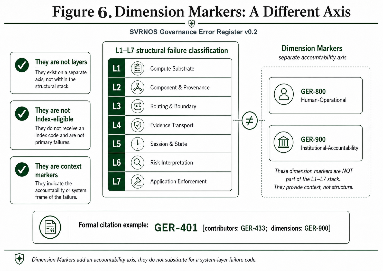 Dimension Markers — GER-800 Human-Operational and GER-900 Institutional-Accountability, the two external control planes recorded alongside the L1-L7 Index code, both excluded from Distinct-From pairs and reported in a separate prevalence series.
