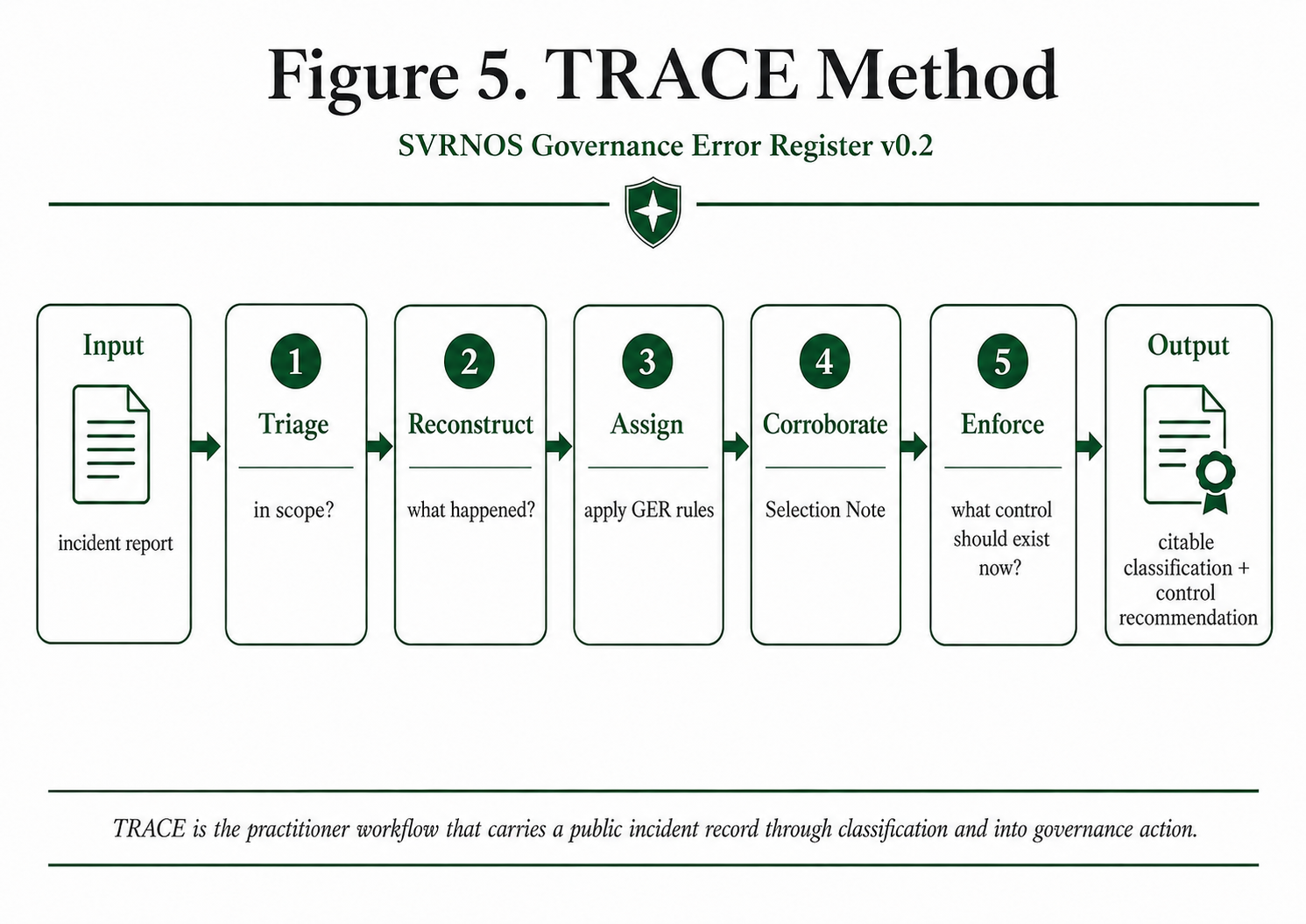 The TRACE Method — five-step practitioner workflow: Triage, Reconstruct, Assign, Corroborate, Enforce.