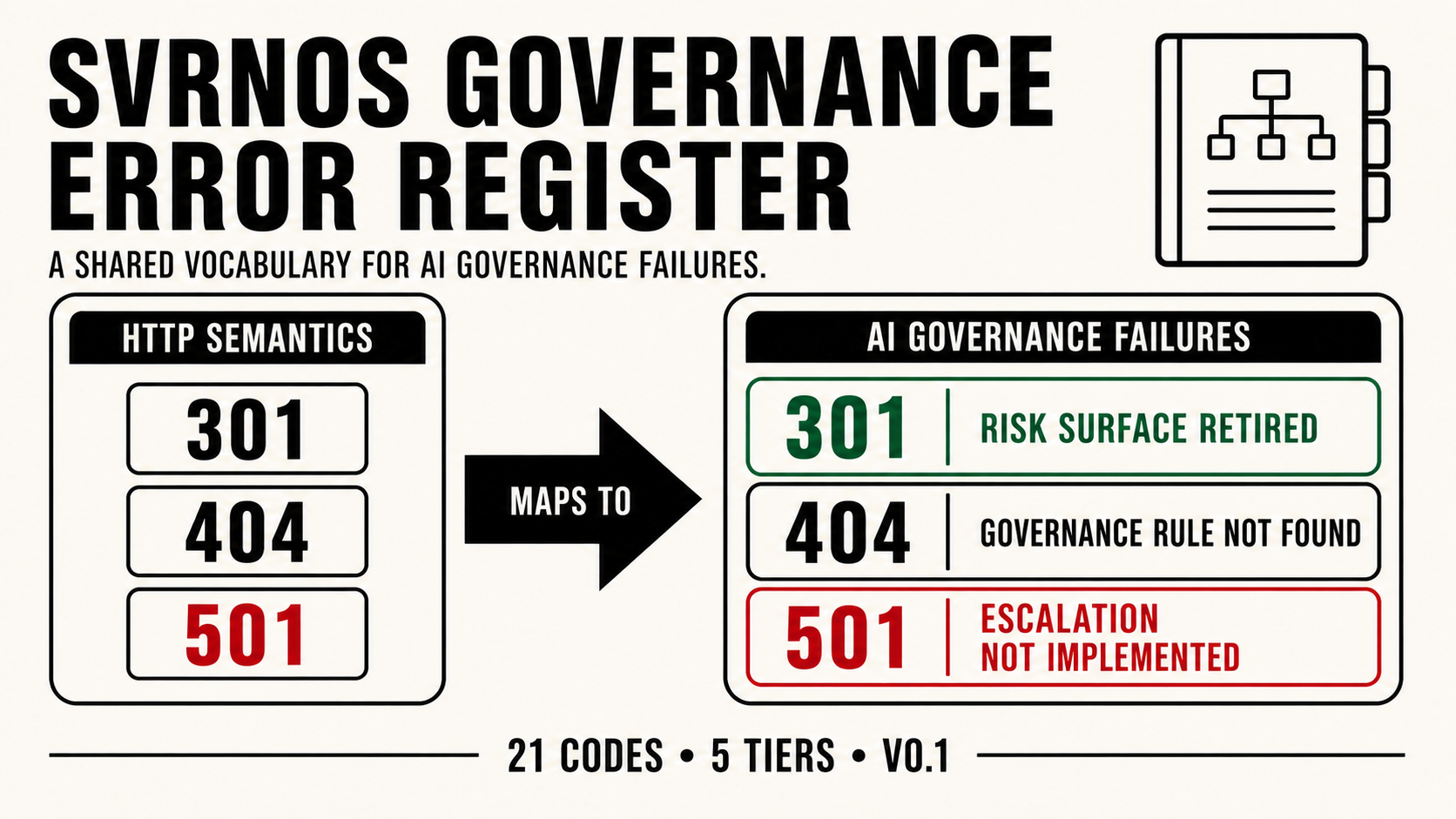 SVRNOS Governance Error Register v0.1