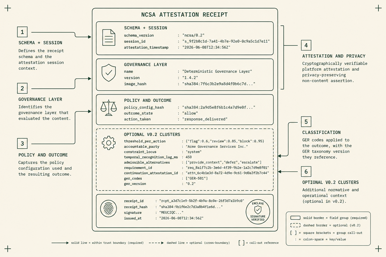 Attestation document anatomy — the v0.2 payload structure showing required field groups and the DSSE signing envelope.