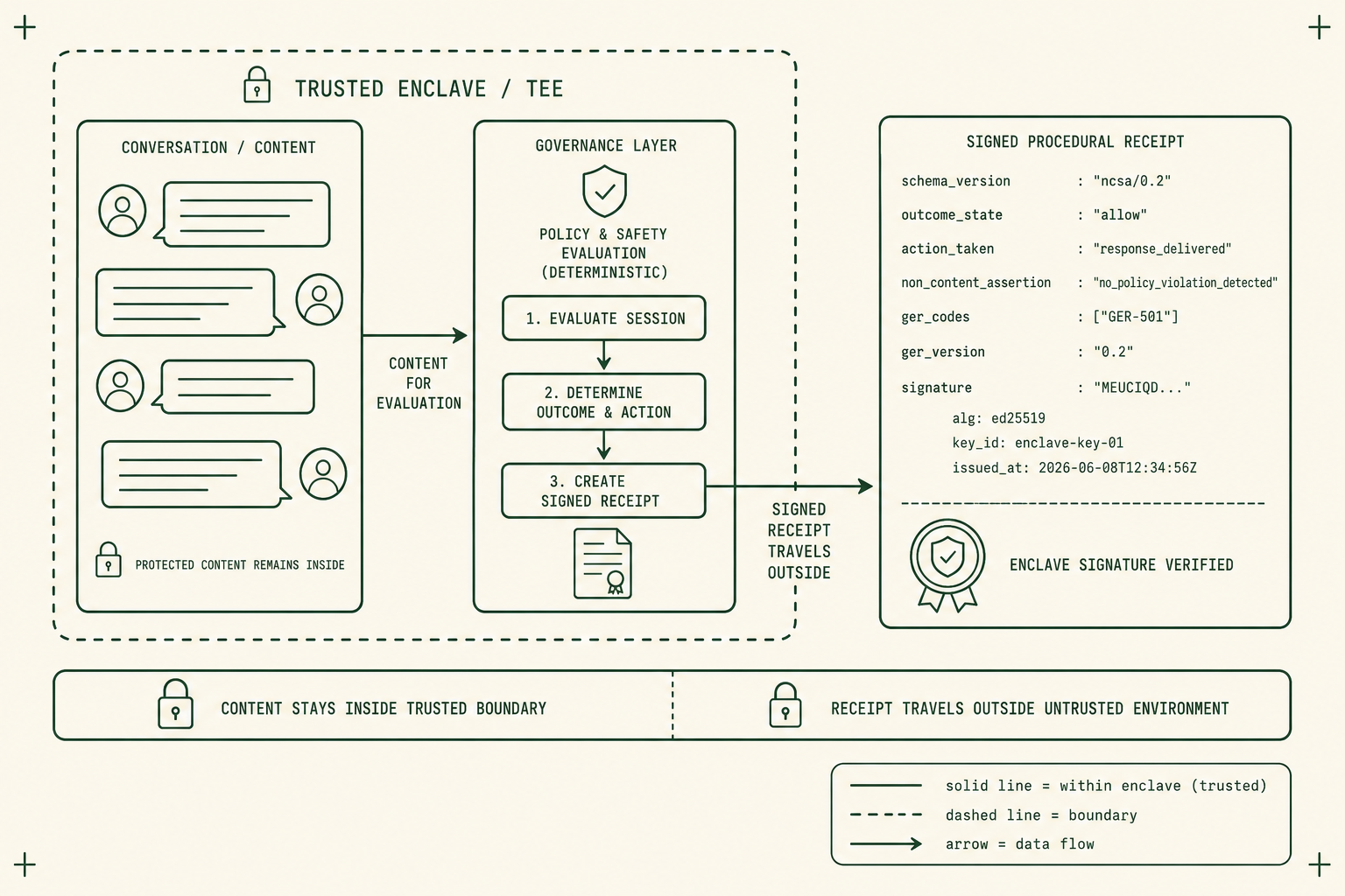 NCSA hero — Non-Content Safety Attestation positions the signed procedural receipt at the boundary between private inference and external governance verification.