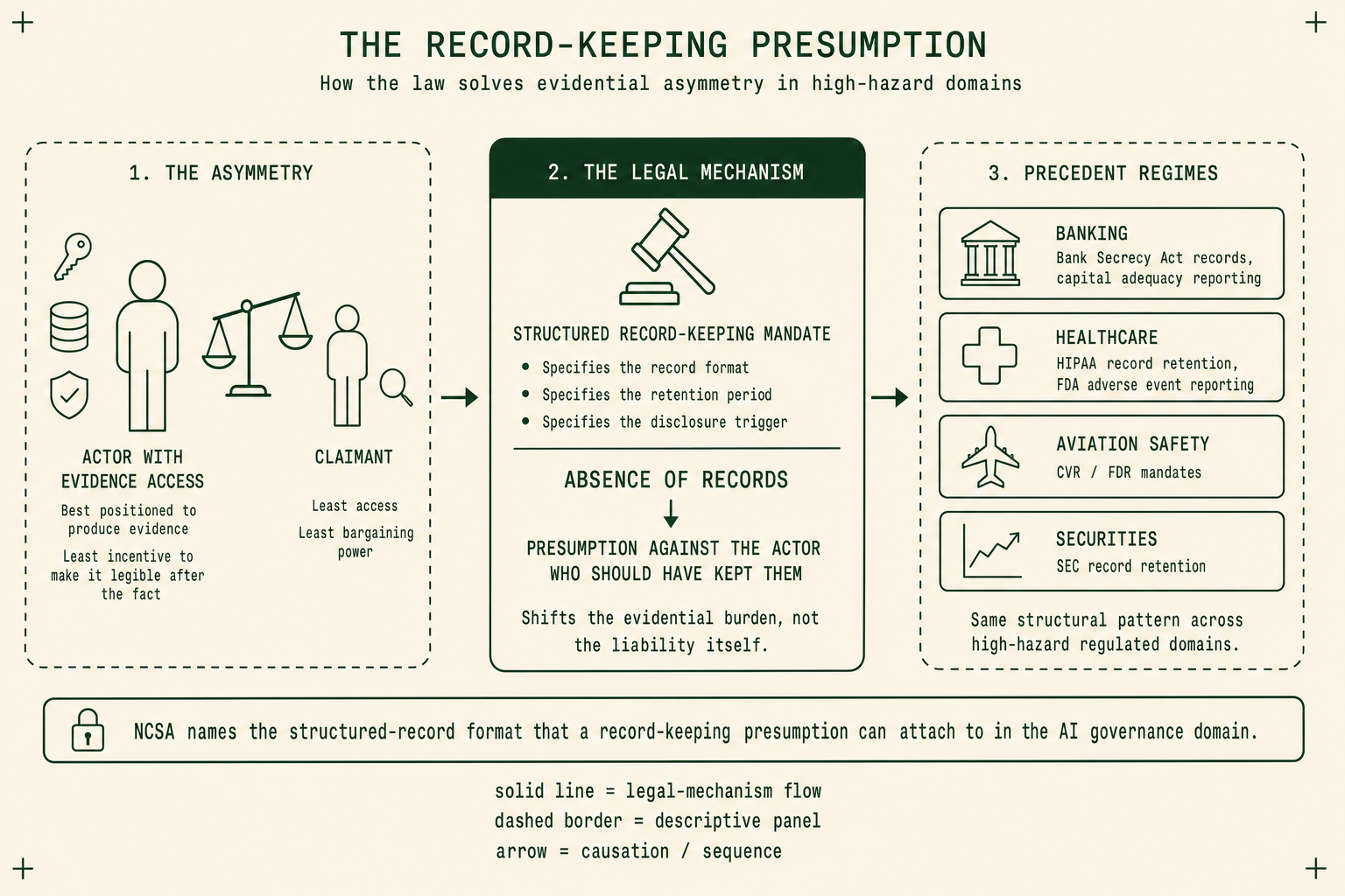 Record-keeping presumption — structured records in a specified form shift the evidential burden; absence of records creates a presumption against the actor who should have kept them.