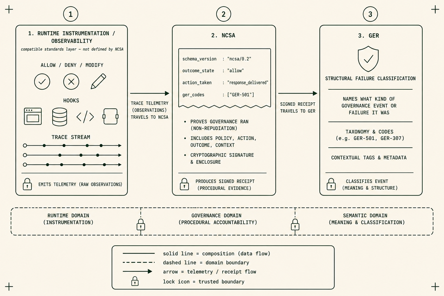 Runtime composition — how NCSA receipts compose with runtime governance instrumentation (ACS, ACS-style trace layers) and GER classification codes.
