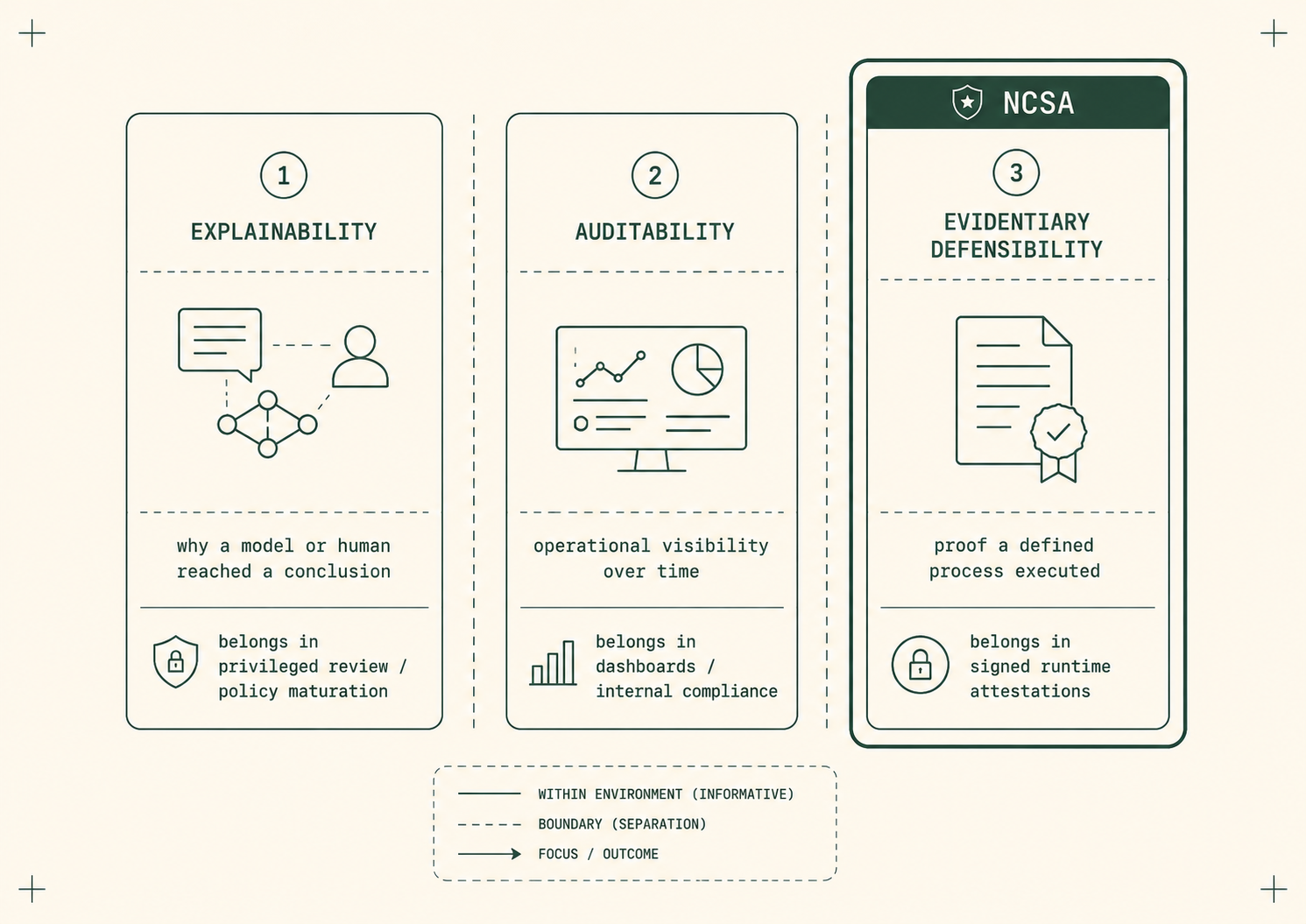 Three-way separation — explainability, auditability, and evidentiary defensibility belong in separate artifacts. NCSA does only the third.