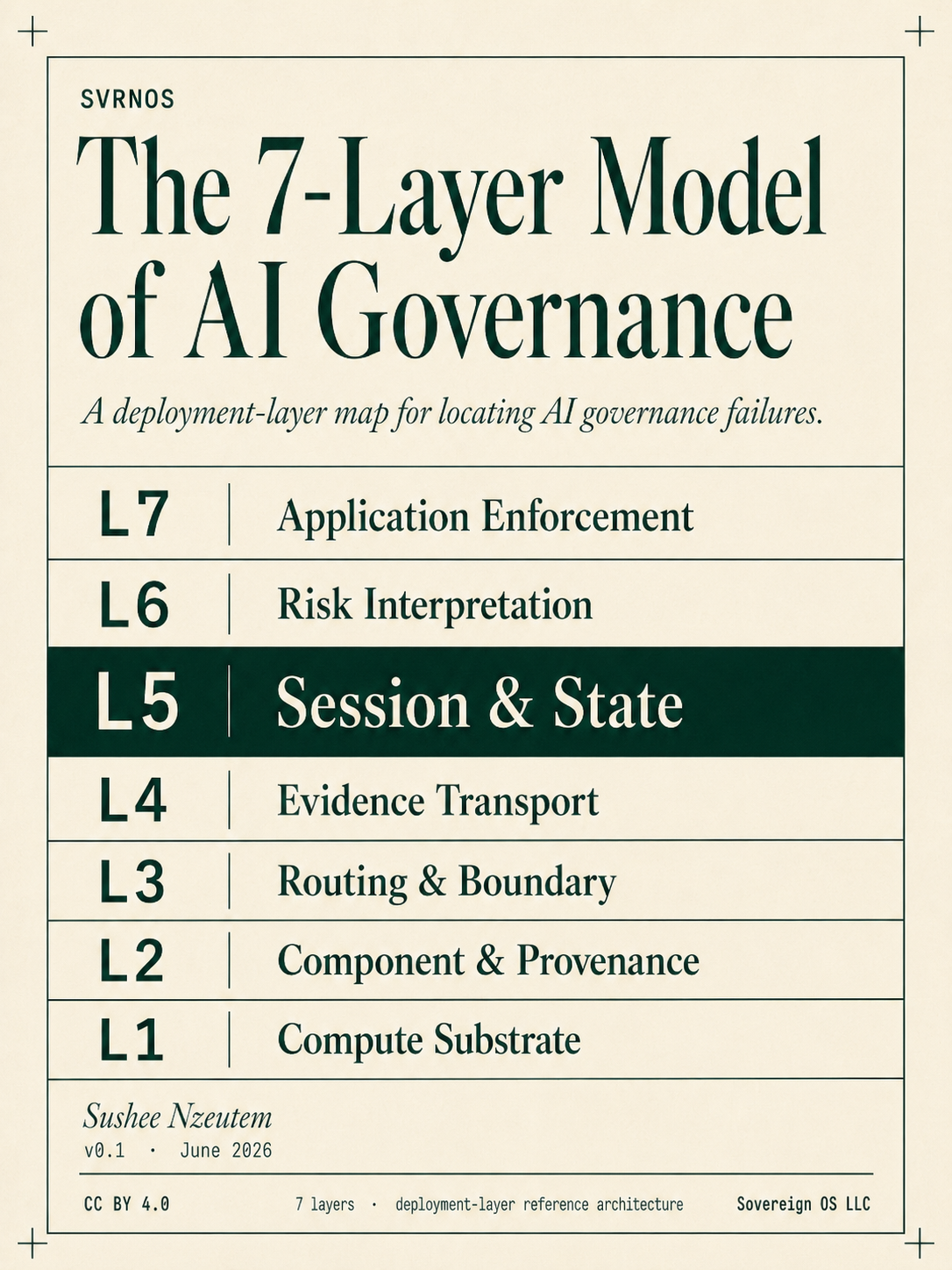 The SVRNOS 7-Layer Model of AI Governance — a deployment-layer map for locating AI governance failures. L1 Compute Substrate, L2 Component & Provenance, L3 Routing & Boundary, L4 Evidence Transport, L5 Session & State, L6 Risk Interpretation, L7 Application Enforcement.