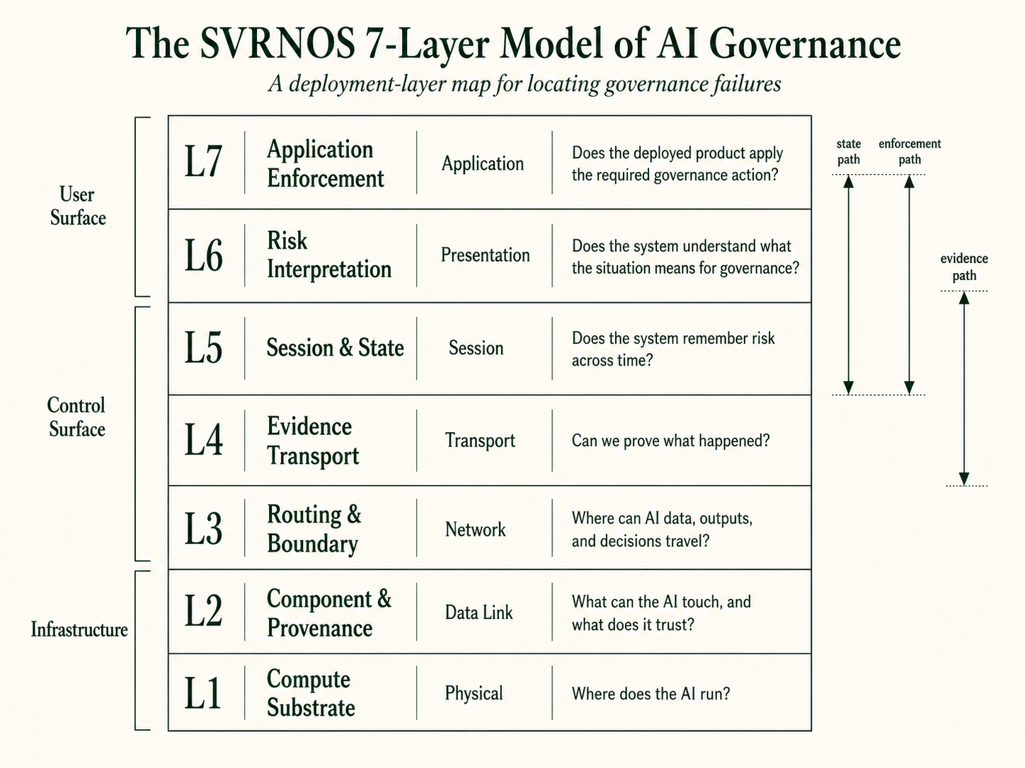 The SVRNOS 7-Layer Model — full stack from L1 Compute Substrate through L7 Application Enforcement, with state path, enforcement path, and evidence path annotations.