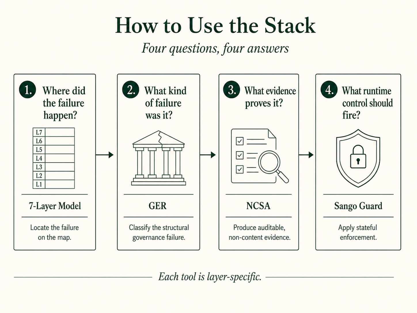 How to use the stack — four questions, four answers: where (7-Layer Model), what (GER), evidence (NCSA), runtime control (Sango Guard).