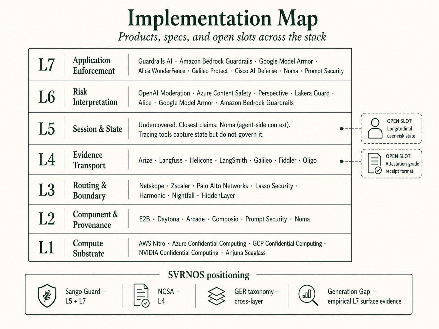 Implementation Map — products, specs, and open slots across the stack. L1 through L7 with vendor coverage and two open slots: longitudinal user-risk state (L5), attestation-grade receipt format (L4).