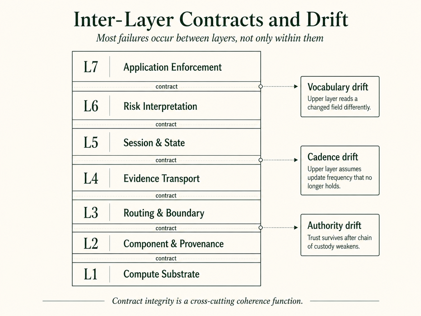 Inter-Layer Contracts and Drift — most failures occur between layers, not only within them. Three drift patterns: vocabulary, cadence, authority.