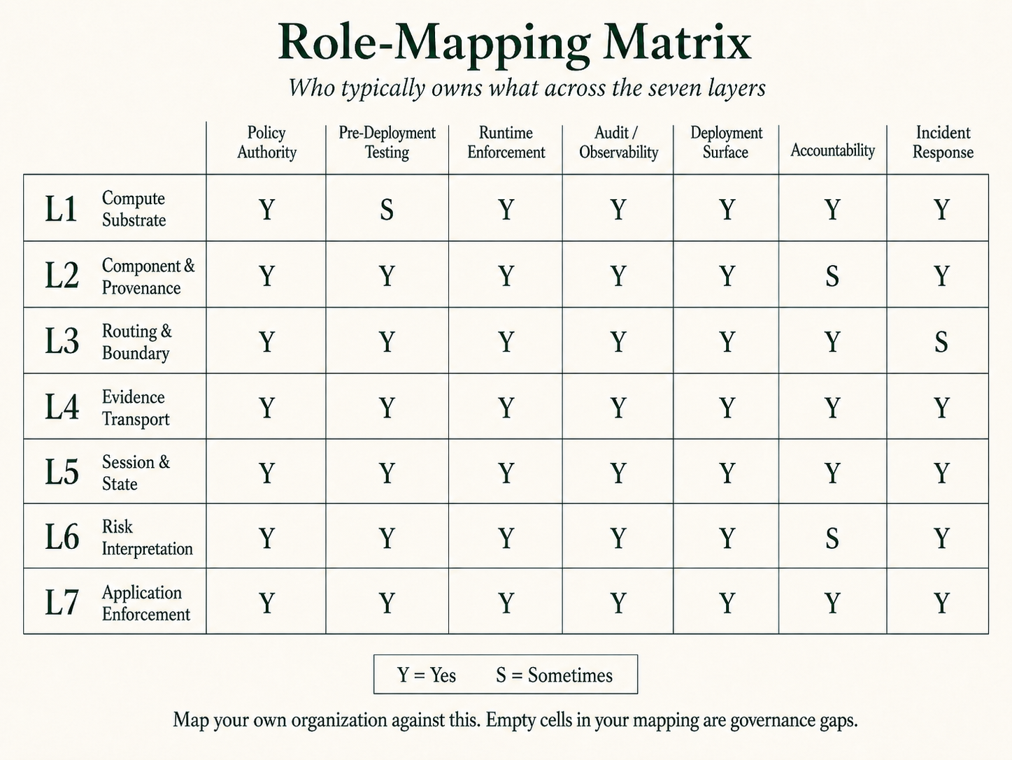 Role-Mapping Matrix — who typically owns what across the seven layers. Apply this lens to your own organization: empty cells in your mapping are governance gaps.