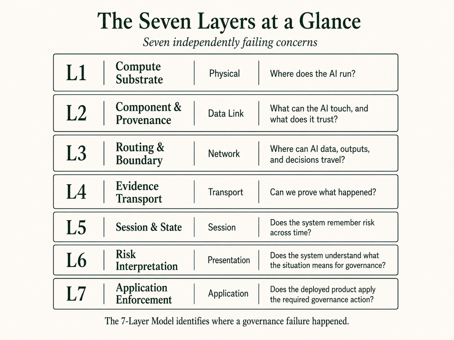 The seven layers at a glance — L1 Compute Substrate through L7 Application Enforcement, with IT analogy and governance question per layer.