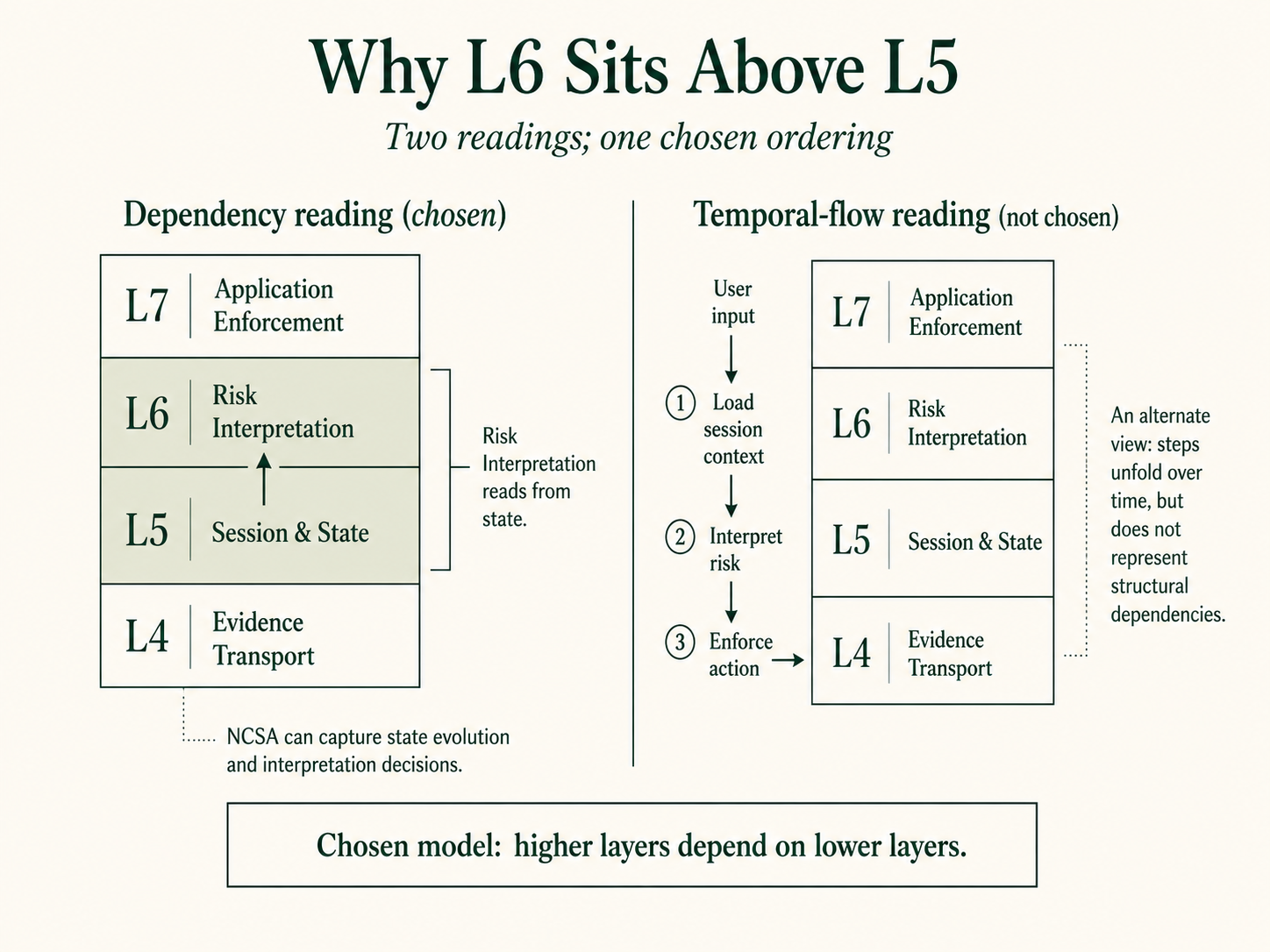 Why L6 sits above L5 — two readings (dependency vs temporal-flow), one chosen ordering. Risk Interpretation reads from state.